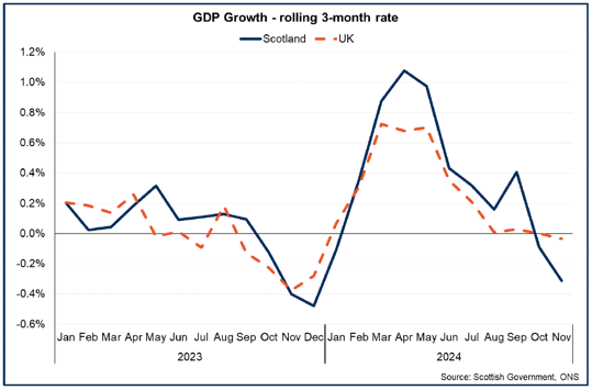 Line chart showing GDP growth in Scotland and the UK slowing during the second half of 2024.