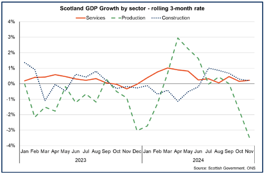 Line chart showing output growth in Scotland’s Services and Construction sectors in the 3-months to November 2024 and a fall in Production output.