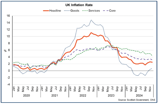 Line chart showing UK inflation was 2.5% in December 2024 with services inflation remaining more elevated than goods price inflation. 