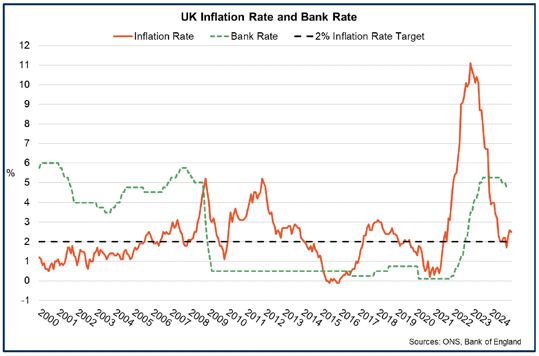 Line chart showing the Bank of England interest rate, ‘Bank Rate’, which fell from 5.25% to 4.75% during the second half of 2024, alongside the inflation rate returning to around the 2% target rate.