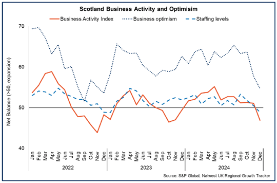 Line chart showing business activity and staffing levels fell in December 2024, while business optimism weakened, though remained positive overall. 