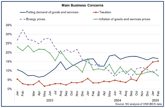 Line chart showing business are most concerned about falling demand for goods and services and taxation.