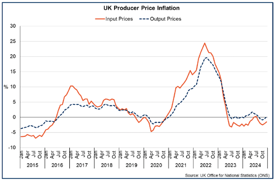 Line chart showing annual producer input prices fell 1.5% in December 2024 and output prices rose 0.1%.