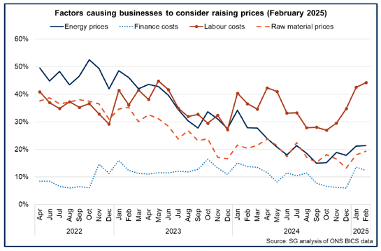 Line chart showing that labour costs are the main factor causing businesses in Scotland to consider raising prices in February 2025.

