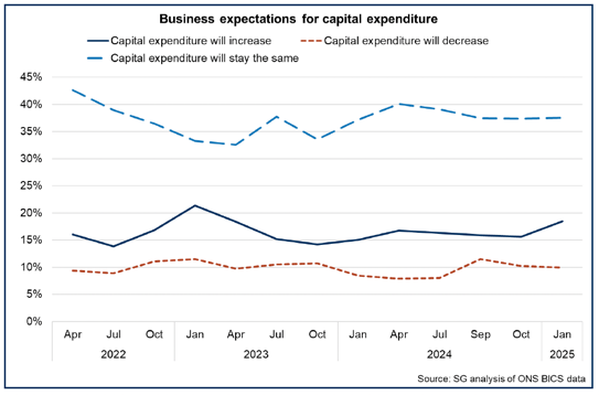 Line chart showing that at the start of 2025 there has been a slight rise in the share of businesses expecting their capital expenditure to increase.