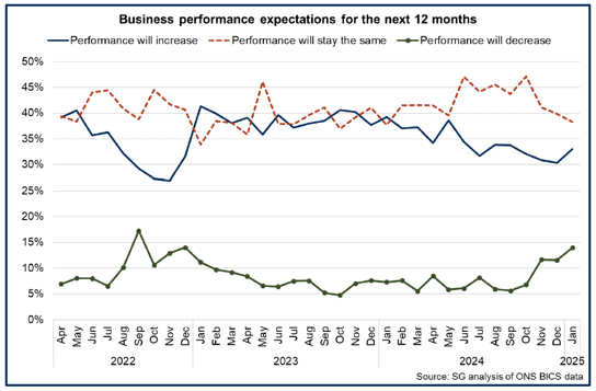 Line chart showing that most businesses expect their business performance to stay the same or rise over the coming year, although the share of businesses expecting performance to decrease rose in the final quarter of 2024 and in January 2025.