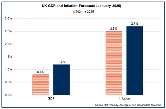 Bar chart showing UK GDP growth is forecast to strengthen in 2024 and 2025 while the inflation rate is forecast to remain around 2.5% at the end of 2024 and rise to 2.7% in 2025.