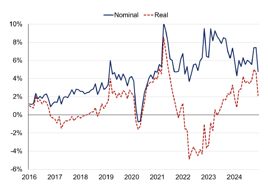 Line chart showing the negative impact of inflation on real earnings growth during 2022 and the gradual recovery in 2023 and 2024