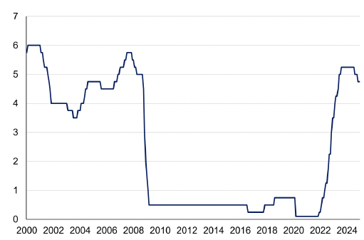 Line chart showing the rise in the UK Bank Rate to 5.25% in 2023 and fall to 4.75% during 2024.