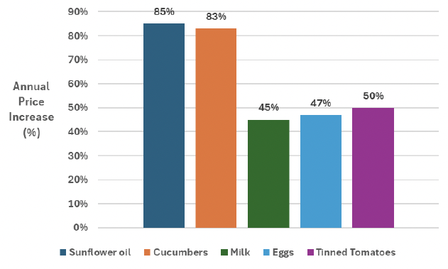 Bar chart showing the large rise in the cost of some foods between April 2022 and April 2023.