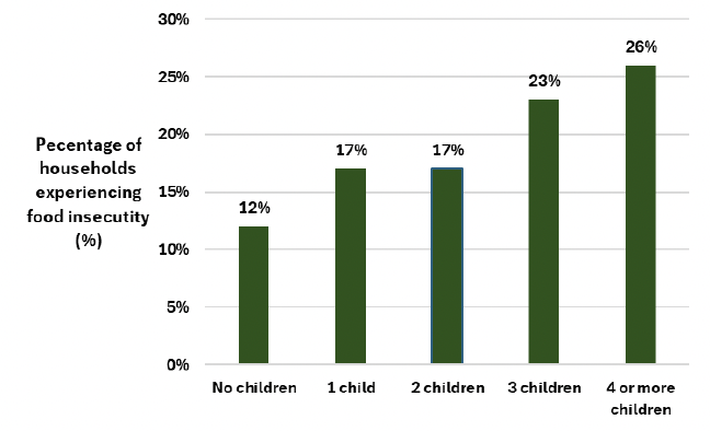 Bar chart showing how the percentage of households experiencing food insecurity increases as the number of children increases.