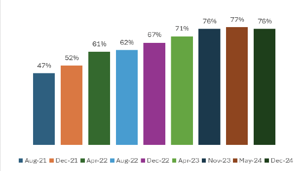 Bar chart showing how the percentage of third sector organisation in Scotland ranking financial challenges among their top three current challenges has increased from 47% in August 2021 to 76% in December 2024.