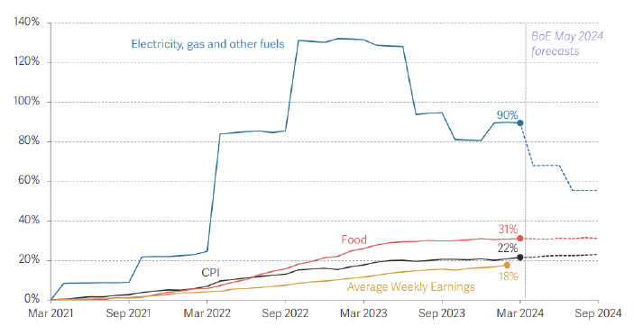 Line chart showing that the cost of electricity, gas and other fuels and food has increased more that average wages between March 2021 and March 2024. 