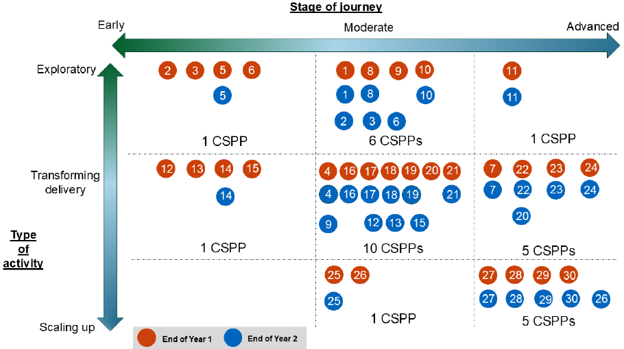 A graphic plotting the number of CSPPs against the stage of their family support journey (early, moderate, and advanced) and their type of activities (exploratory, transforming delivery, and scaling up). Compared to where CSPPs were within the version of the model at the end of Year 1, a greater number of CSPPs have demonstrated they are at a moderate (17 CSPPs compared to 13 CSPPs) or advanced stage of maturity (11 CSPPs compared to nine CSPPs). Six CSPP moved from an early stage of maturity to moderate stage. One CSPP is categorised as ‘early’ and ‘exploratory’; six CSPPs categorised as ‘moderate’ and ‘exploratory’; one CSPP is categorised as ‘advanced’ and ‘exploratory’; one CSPP is categorised as ‘early’ and ‘transforming delivery’; 10 CSPPs are categorised as ‘moderate’ and ‘transforming delivery’; five CSPPs are categorised as ‘advanced’ and ‘transforming delivery’; one CSPP is categorised as ‘moderate’ and ‘scaling up’; five CSPPs are categorised as ‘advanced’ and ‘scaling up’.