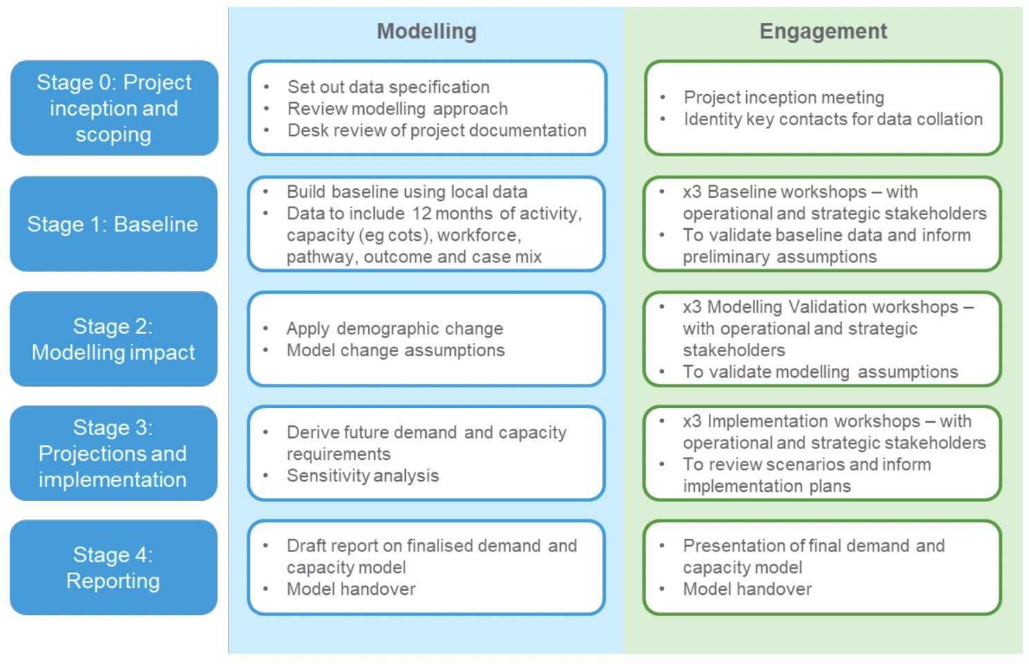 The scope of this report focuses on understanding the demand and physical capacity needs of the future model of neonatal care in Scotland. The approach to this work contains two main strands: modelling and engagement. Figure 1 provides an illustrative overview of each stage, alongside the key modelling and
engagement activities. Stage 0 – Project inception and scoping. Stage 1 – Baseline. Stage 2 – Modelling Impact. Stage 3 – Projections and implementation. Stage 4 - Reporting
