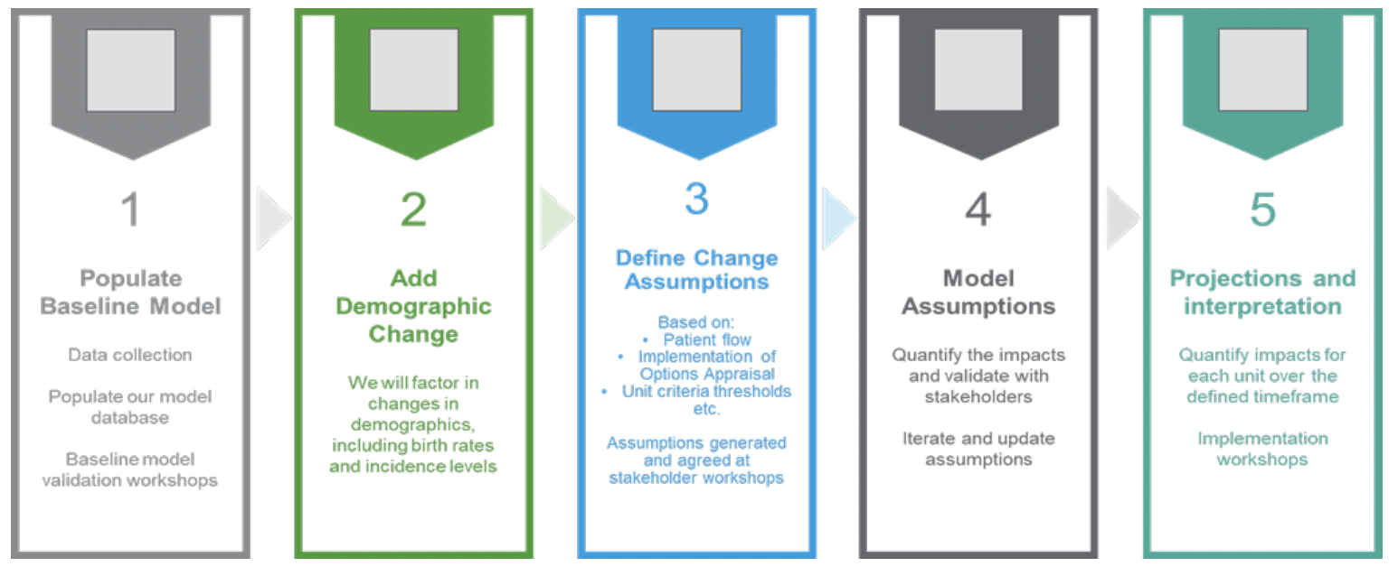 A diagram of the modelling approach. 1 – Populate Baseline Model. 2 – Add Demographic Change. 3. Define Change Assumptions. 4. Projections and Interpretation.