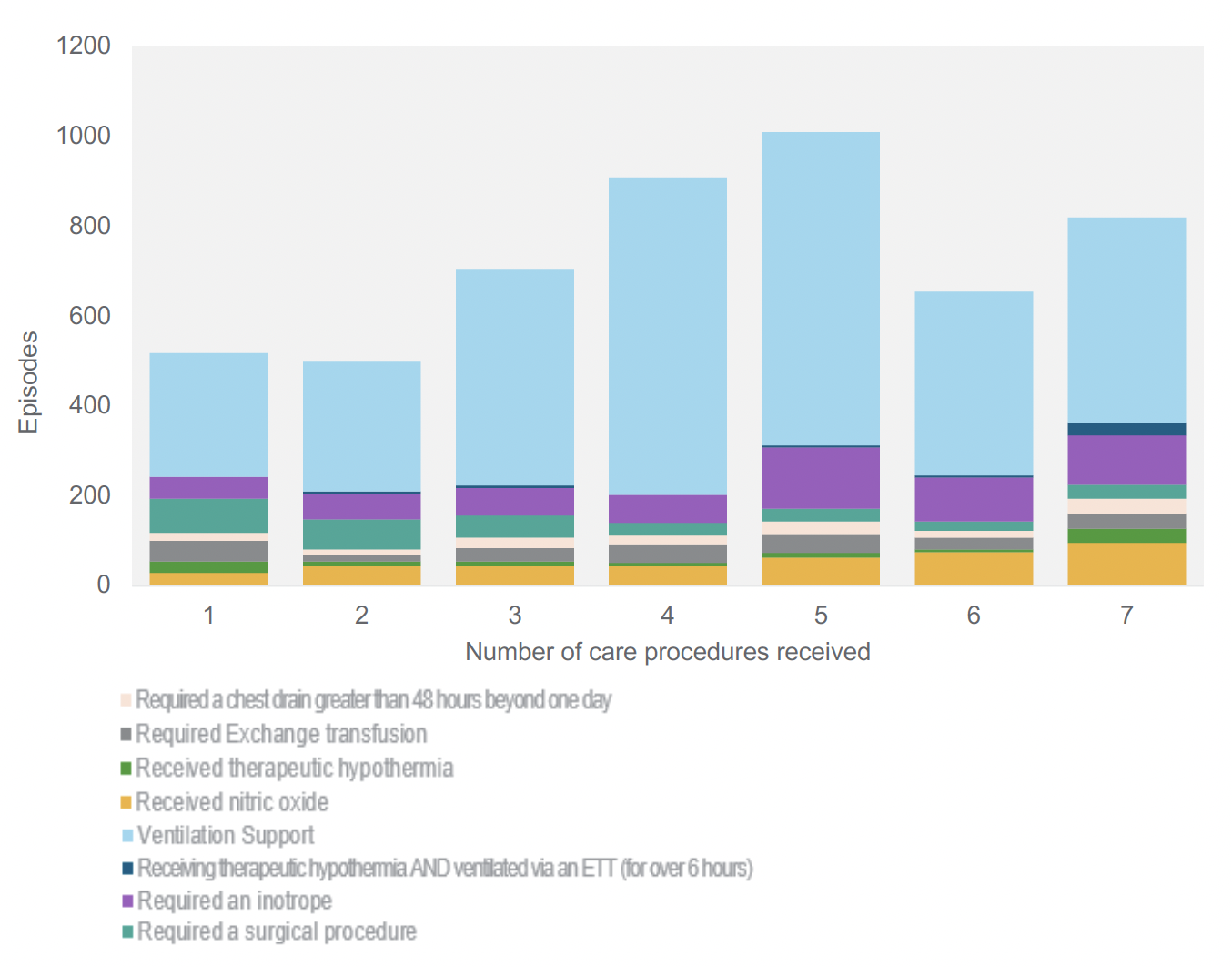  A chart illustrating the volumes of treatments received against the number of criteria where this could be identified across the eight units. Babies within Neonatal intensive care are likely to receive a number of interventions during their stay.