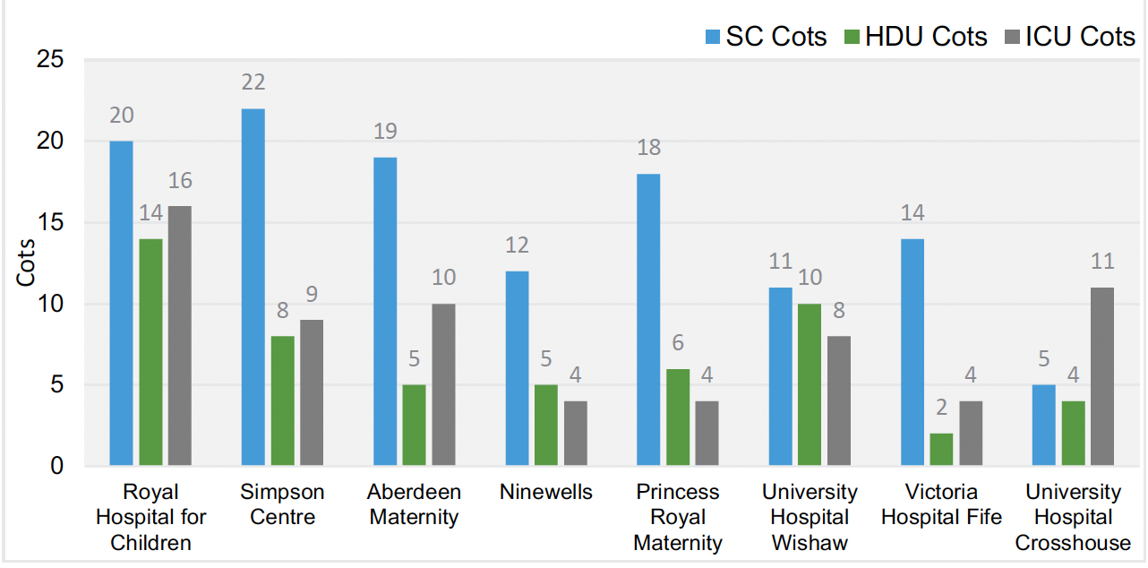 A chart showing the current total number of cots available at each of the eight sites. This represents the designated physical capacity available, independent of staff capacity, which is an important point given that we have heard that operationally, the staffing of these cots is seen as the most common reason for lack of capacity (rather than cot availability).