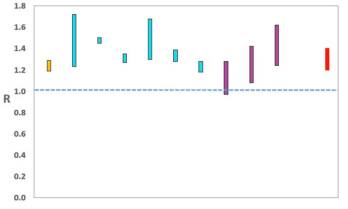 A graph showing the range of values which each of the academic groups reporting an R value to SAGE are likely to lie within.