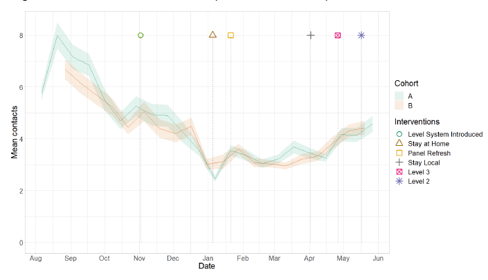 A line graph showing mean adult contacts in Scotland for Panel A and Panel B in the Scottish Contact Survey.