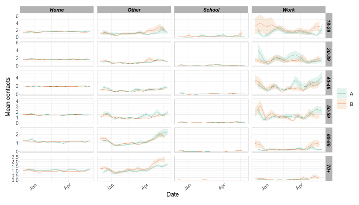 A series of line graphs showing mean adult contacts by setting and age group for panel A and panel B from December 2020 to June 2021.
