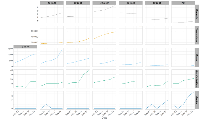 A series of line graphs showing average contacts, daily cases and deaths and cumulative vaccinations by age band.