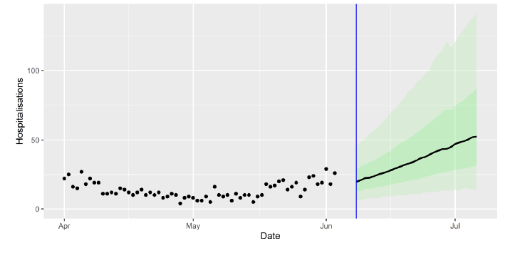 A combination scatter plot and line graph showing the SAGE medium-term projection of daily hospitalisations in Scotland, including the actuals, 50% and 90% credible intervals.