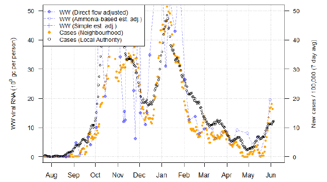 A line chart showing average trends in wastewater Covid-19 and daily case rates for Philipshill in South Lanarkshire.