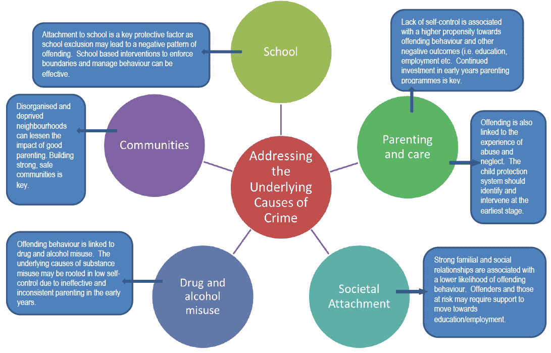 EXECUTIVE SUMMARY What Works To Reduce Crime A Summary Of The 