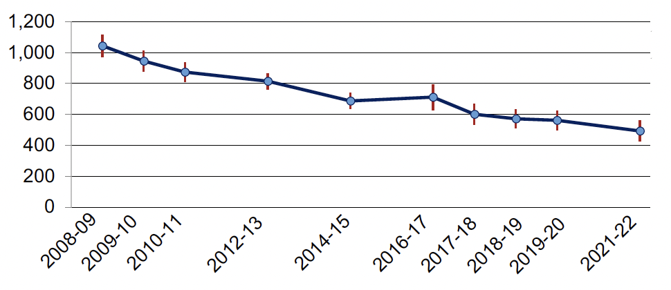 Estimated total crimes, 2008-09 to 2019-20. Total crimes as reported by the Scottish Crime & Justice Survey, 2008-09 to 2019-20. Last updated March 2021.