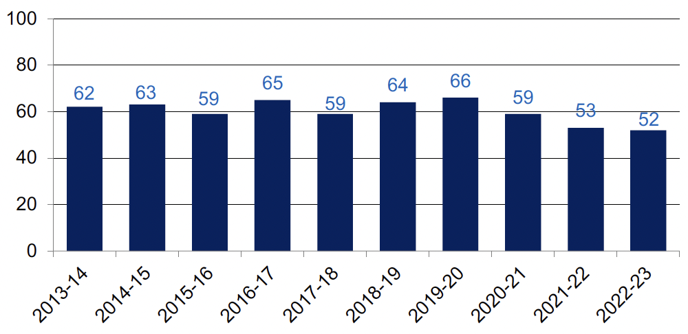 Victims of homicide, 2011-12 to 2020-21. Annual number of victims of homicide recorded by the police, 2011-12 to 2020-21. Last updated October 2021. Next update due October 2022.