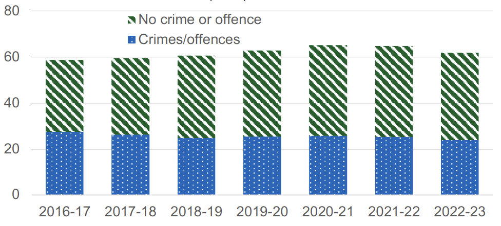 Domestic abuse incidents, 2011-12 to 2020-21. Annual number of incidents of domestic abuse recorded by the police, broken down by whether crime/offence involved, 2011-12 to 2020-21. Last updated November 2021. Next update due November 2022.