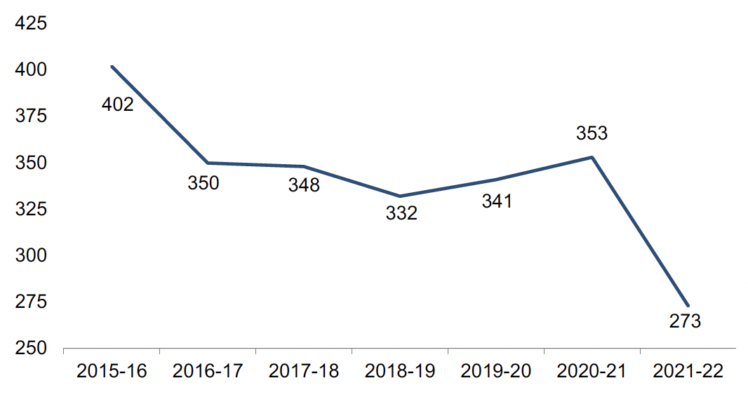 Recorded crimes, 2011-12 to 2020-21. Annual number of crimes recorded by the police, 2011-12 to 2020-21. Last updated September 2021. Next update due June 2022.