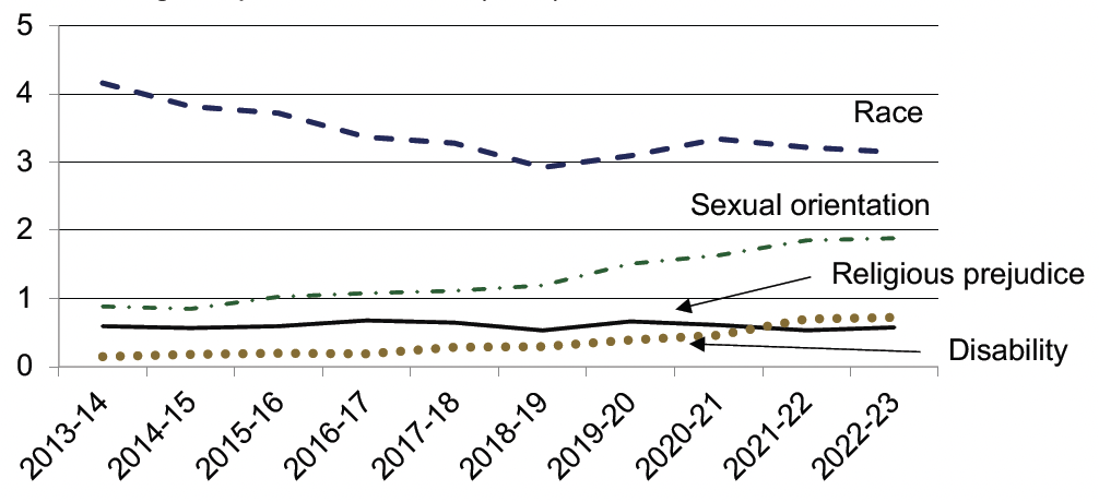 Hate crime charges, 2003-04 to 2020-21. Annual number of charges of hate crime reported to the Crown Office & Procurator Fiscal Service, by category of hate crime, 2003-04 to 2020-21. Last updated June 2021. Next update due June 2022.