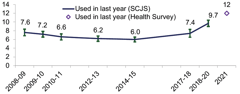Percentage of adults reporting use of illicit drugs. Percentage of adults reporting use of comparable illicit drugs in the 12 months prior to interview, as reported in the Scottish Crime & justice Survey, 2008-09 to 2018-20 (the latter 2018-19 and 2019-20 combined) . Last updated March 2021.