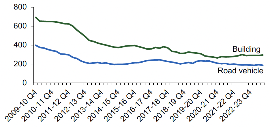 Deliberate building and road vehicle fires, quarter 4 of 2009-10 onwards. Four quarter average number of deliberate building fires and road vehicle fires for each quarter from quarter 4 of 2009-10 (January to March 2010) onwards. Last updated May 2022.