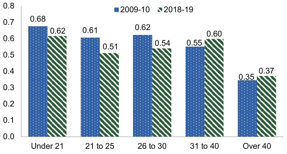 Average number of reconvictions, 2009-10 & 2018-19. Average number of reconvictions within a year of being given a non-custodial sentence or being released from a custodial sentence : breakdown by age group, 2009-10 and 2018-19. Last updated October 2021.