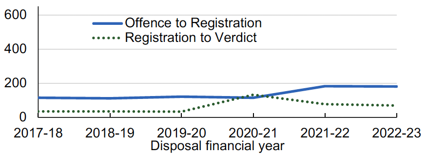 Overall average times taken by justice of the peace, for each of the last six years, from:
1. The offence being committed to the case being registered by the Scottish Courts and Tribunals Service, and
2. The case being registered to the conclusion of the case or the verdict being delivered.
