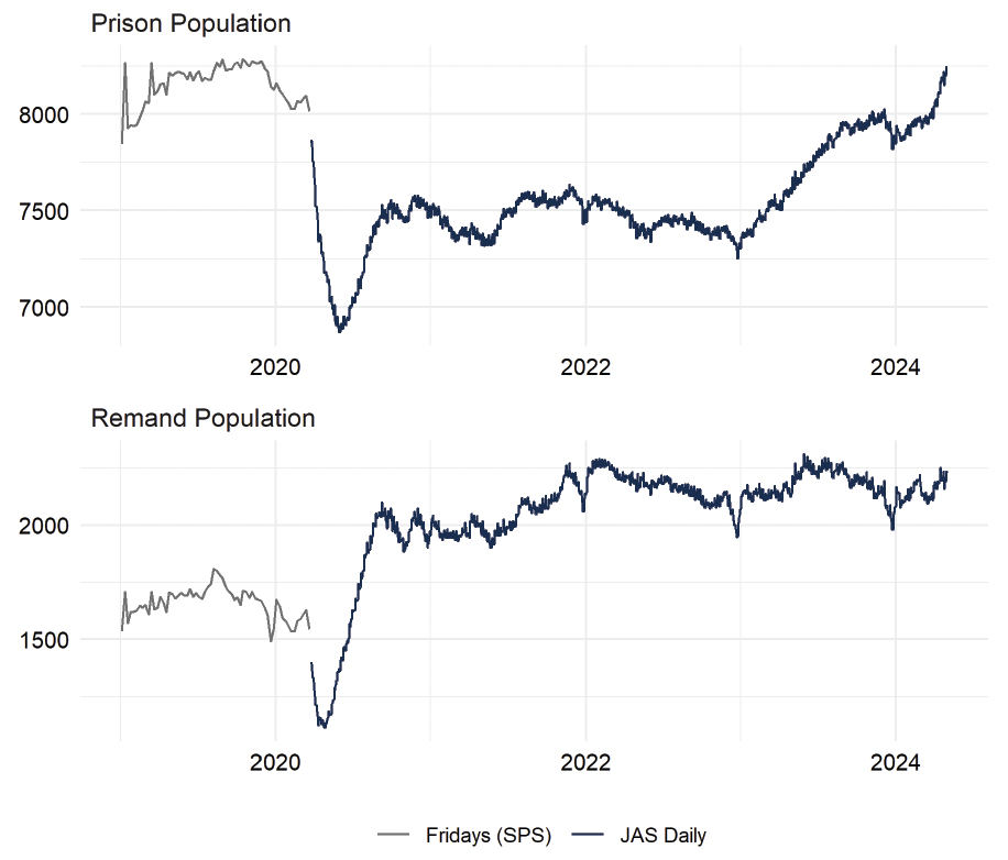 The Friday prison population overall and the remand population up to March 2020. Thereafter, daily population figures are provided. The trends are described in the body text. Last updated May 2024. Next update due June 2024.