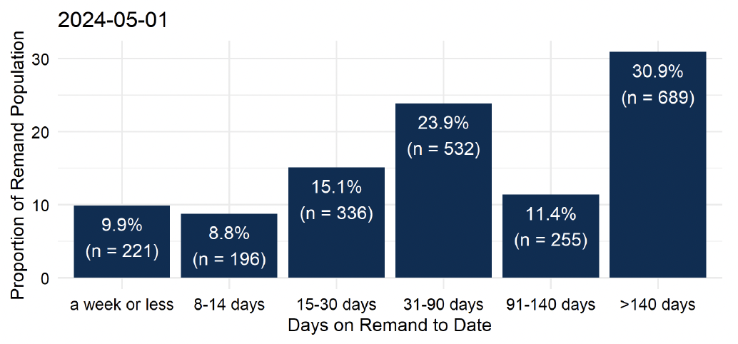 The groupings of time on remand to date for people on remand on the morning of the 1st May. The largest proportion – 30.9% or 689 people - had been there for over 140 days. 23.9% (532 people) had been on remand for 31 to 90 days. 11.4% (255 people) for 91 to 140 days. The remaining 753 (33.7%) had been on remand for 30 days or less. Last updated May 2024. Next update due June 2024.