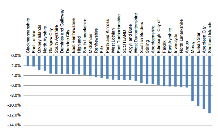 Statistical Summary Council Tax Reduction In Scotland 2014 15 Gov scot