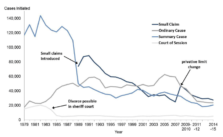 3 History Of Civil Law Court Cases Civil Justice Statistics In 