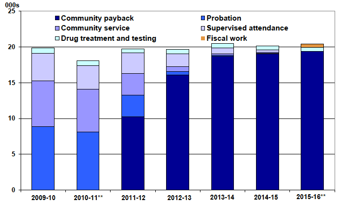 Criminal Justice Social Work Statistics In Scotland 2015 2016 Gov scot