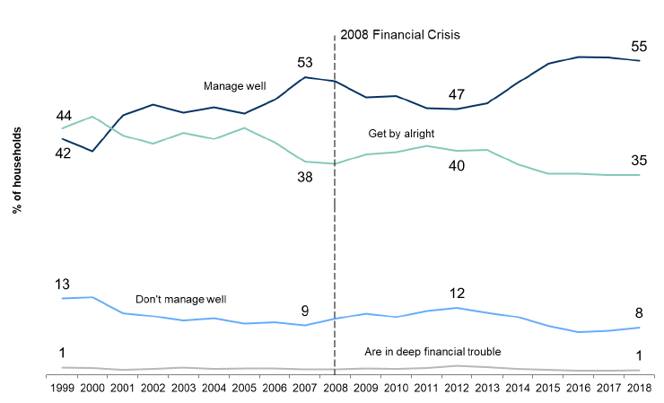 Figure 6.1: How households are managing financially by year