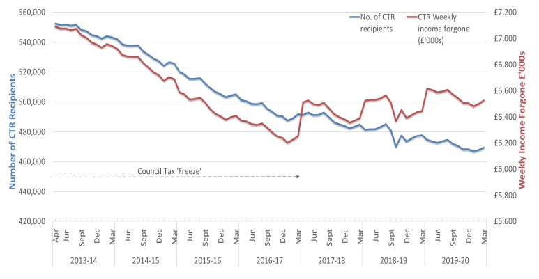 Council Tax Reduction In Scotland 2019 2020 Gov scot