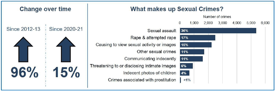 Sexual Crimes Recorded Crime In Scotland 2021 2022 Gov Scot