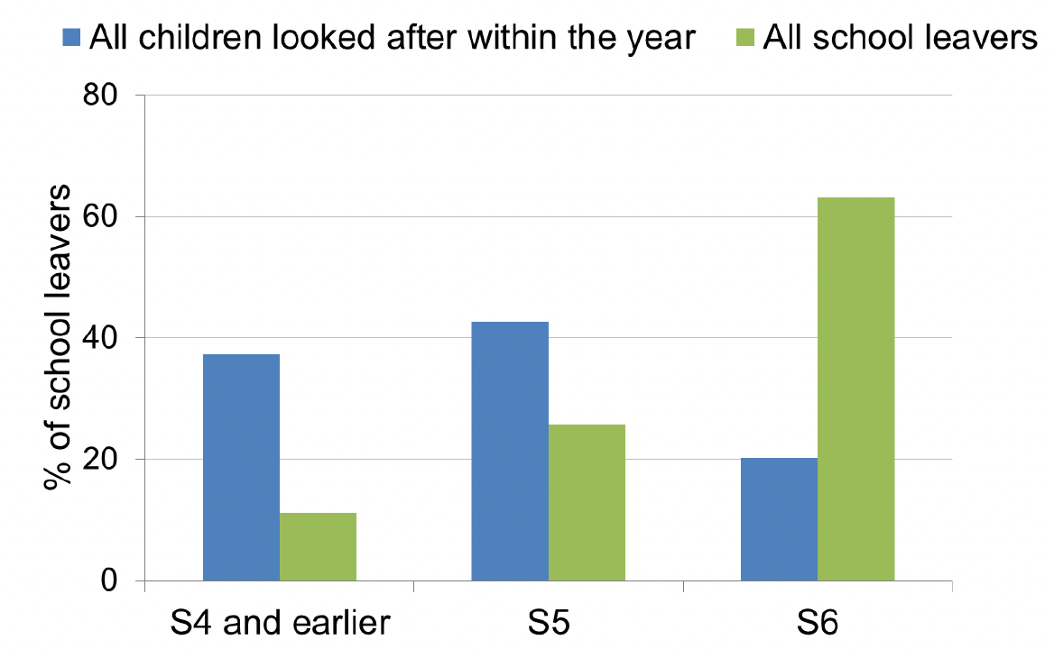 Educational Attainment Education Outcomes For Looked After Children 2020 21 Gov scot