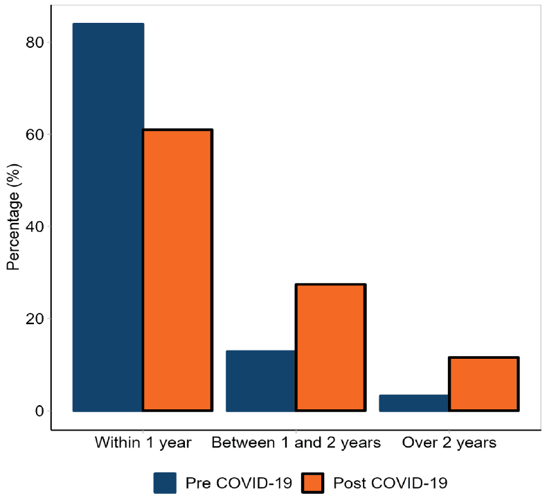 that the percentage of accused who proceed to court, with a journey time of less than 1 year has decreased following the COVID-19 pandemic and the percentage between 1 and 2 years and over 2 years has increased.