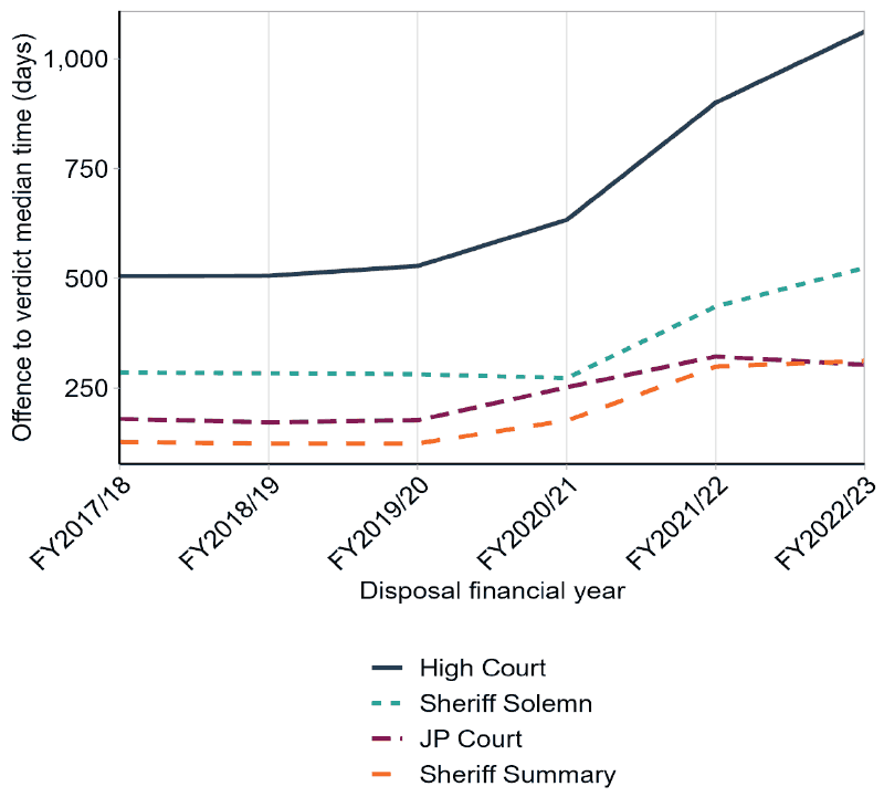 that median time from offence to verdict for all accused by type of court has increased since the beginning of COVID-19 pandemic.