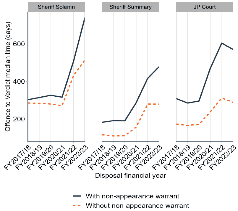 median time from offence to verdict for all accused by type of court and warrant status showing that times are longer for accused with non-appearance warrants.